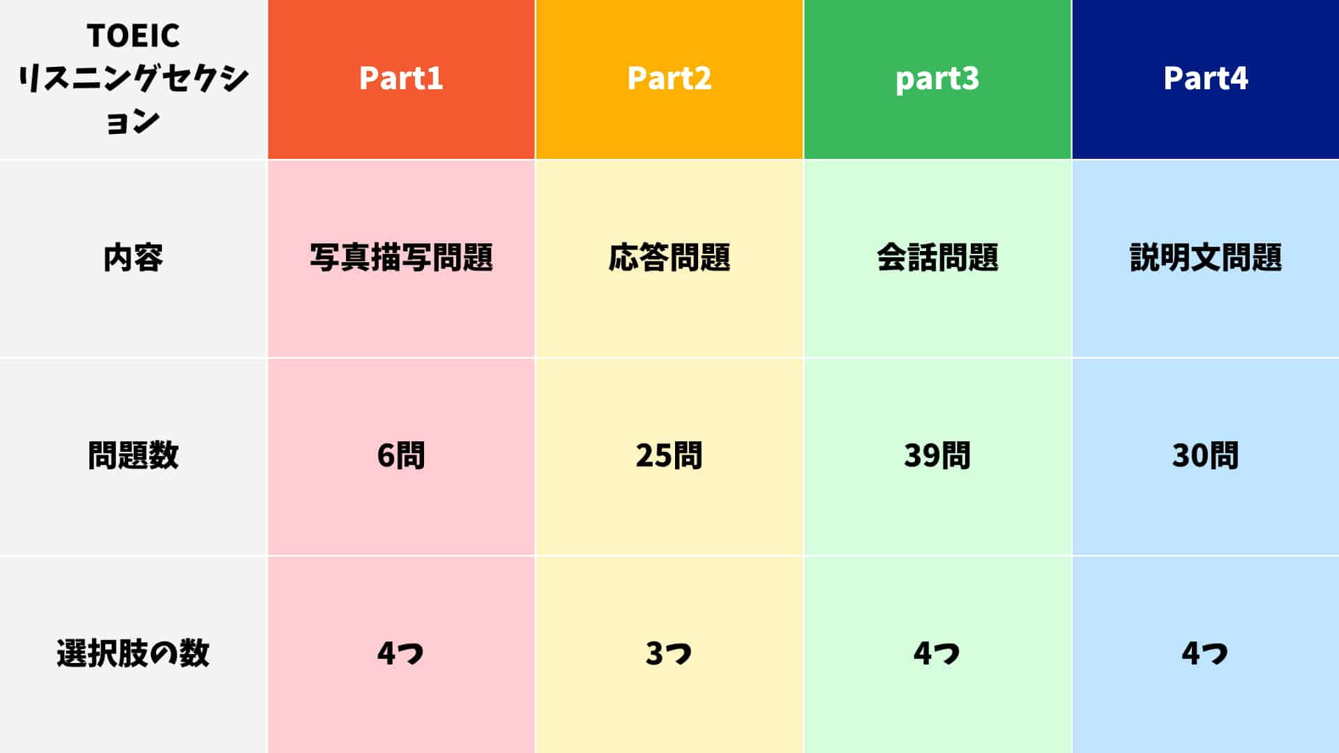 TOEICリスニングセクションの問題Part1～4